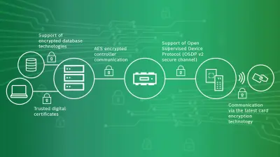 Access Control Systems & Solutions | Keenfinity Group I Global